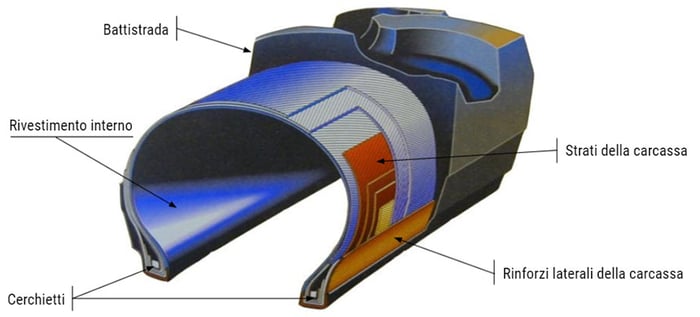 schema di un pneumatico a struttura diagonale