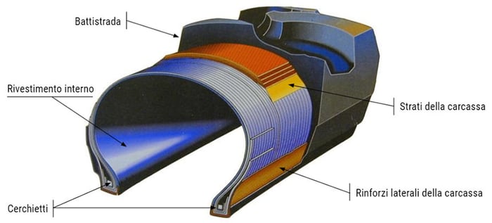 schema di un pneumatico a struttura radiale