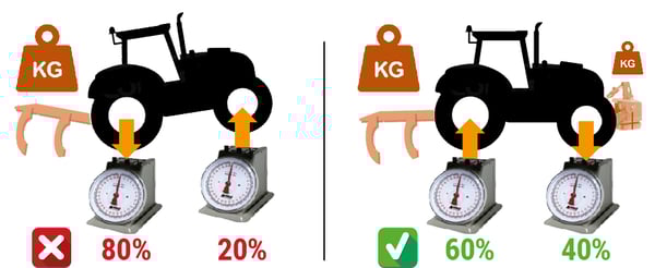 distribuzione del carico: 60% posteriore, 40% anteriore