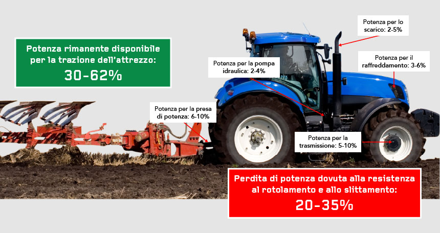 Distribuzione dell’uso della forza motrice