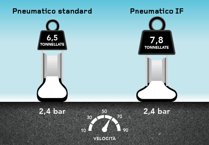 Pneumatico Firestone IF = maggiore capacità di carico
