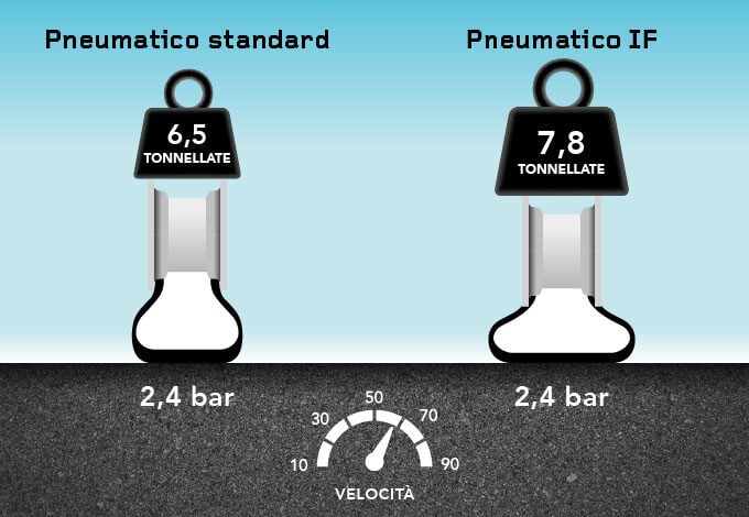 Pneumatico Firestone IF = maggiore capacità di carico