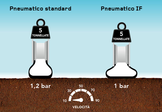 pneumatico Firestone IF a bassa pressione = ridotta compattazione del suolo