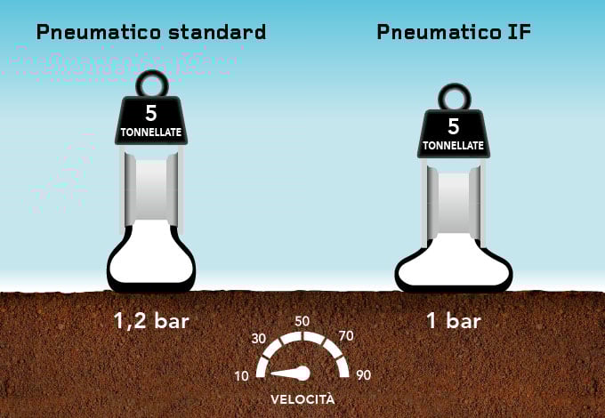 pneumatico Firestone IF a bassa pressione = ridotta compattazione del suolo