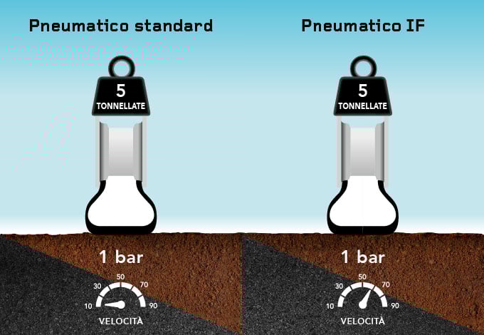 Pneumatico IF = risparmio di tempo alla stessa pressione su strada e nei campi