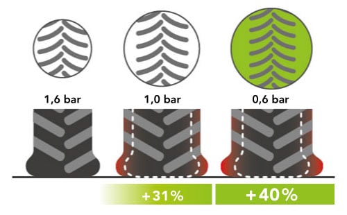 Maxi-Traction IF = impronta ampia, trazione elevata