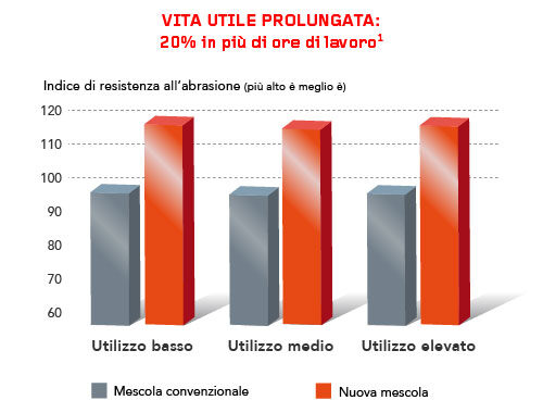 Mescola di nuova generazione per una vita utile maggiore