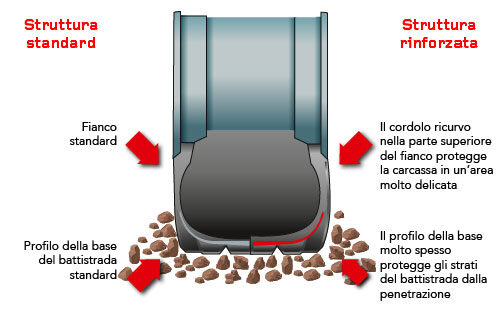 Duraforce Utility = costruzione della struttura rinforzata