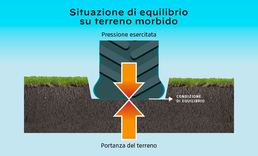 Cedimento del terreno dovuto alla pressione esercitata